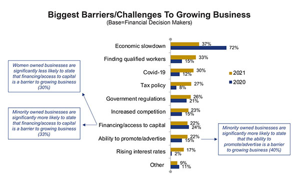 According to the Sandy Spring Bank Small Business Report, aside from the pandemic, finding qualified workers, taxes and rising interest rates are all bigger barriers to growth now vs. last year. 