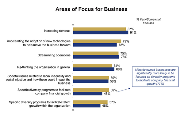 According to the Sandy Spring Bank Small Business Report, nearly all small businesses are focused on increasing revenue; over half are focused on increasing diversity programs. 