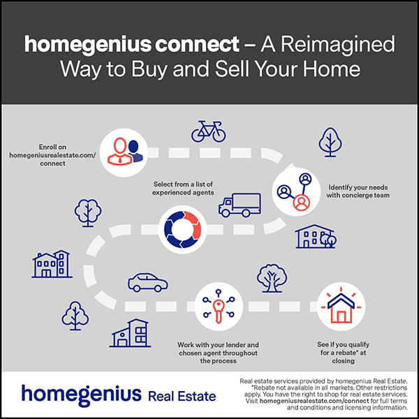 homegeniusconnect - A Reimagined Way to Buy and Sell Your Home. Enroll on homegeniusrealestate.com/connect. Identiy your needs with concierge team. Select from a list of experienced agents. Work with your leaders and chosen agent throughout the process. See if your qualify for a rebate* at closing. homegenius Real Estate. Real estate services provided by homegenius Real Estate. Other restrictions apply. You have the right to shop for real estate services. Visit homeginiusrealestate.com/connect for full terms and conditions and licensing information.