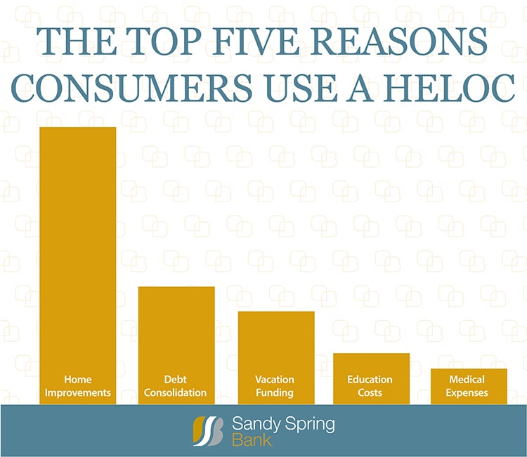 The top Five Reasons Consumers Use a HELOC: Home Improvements, Debt Consolidation, Vactaion Funding, Education Costs and Medical Expenses