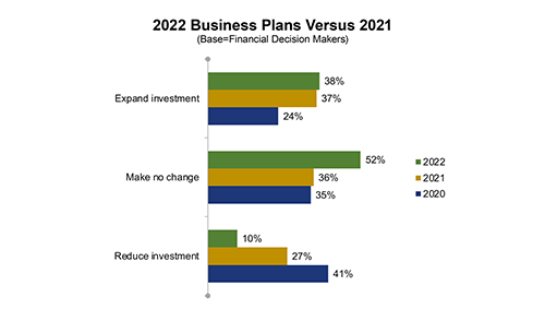 According to the Sandy Spring Bank Small Business Report, nearly four of 10 small business owners say they plan to increase the investment in their business this year versus last year.   
