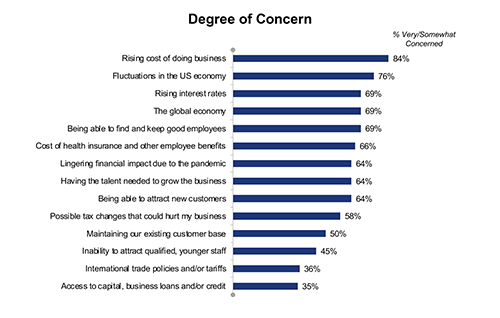 According to the Sandy Spring Bank Small Business Report, finances are the biggest concern for executives, including the rising cost of doing business, the economy and rising interest rates. 