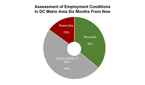 According to the Sandy Spring Bank Small Business Report, half of survey respondents believe there will be the same number of jobs in the area six months from now.