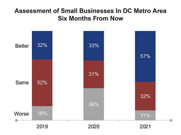 According to the Sandy Spring Bank Small Business Report, over half of survey respondents expect small businesses in the D.C. metro area to be better off in six months vs. other parts of the country. 