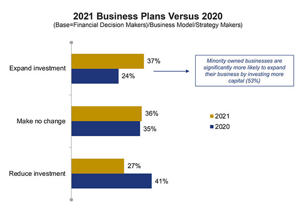 According to the Sandy Spring Bank Small Business Report, over one third of respondents plan on expanding investments in their business compared to last year. Only one quarter anticipate reducing investments. 