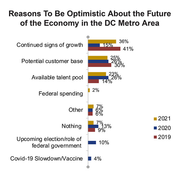According to the Sandy Spring Bank Small Business Report, continued signs of growth is the top reason why respondents are optimistic about the future of the economy in the area.