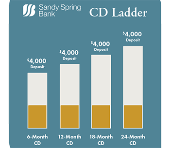 Sandy Spring Bank logo. CD Ladder. 6-Month CD $,4000 Deposit, 12-Month CD $4,000 Deposit, 18-Month CD $4,000 Deposit, 24-Month CD $4,000 Deposit